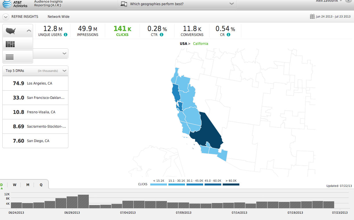 ATT Advertising Dashboard
